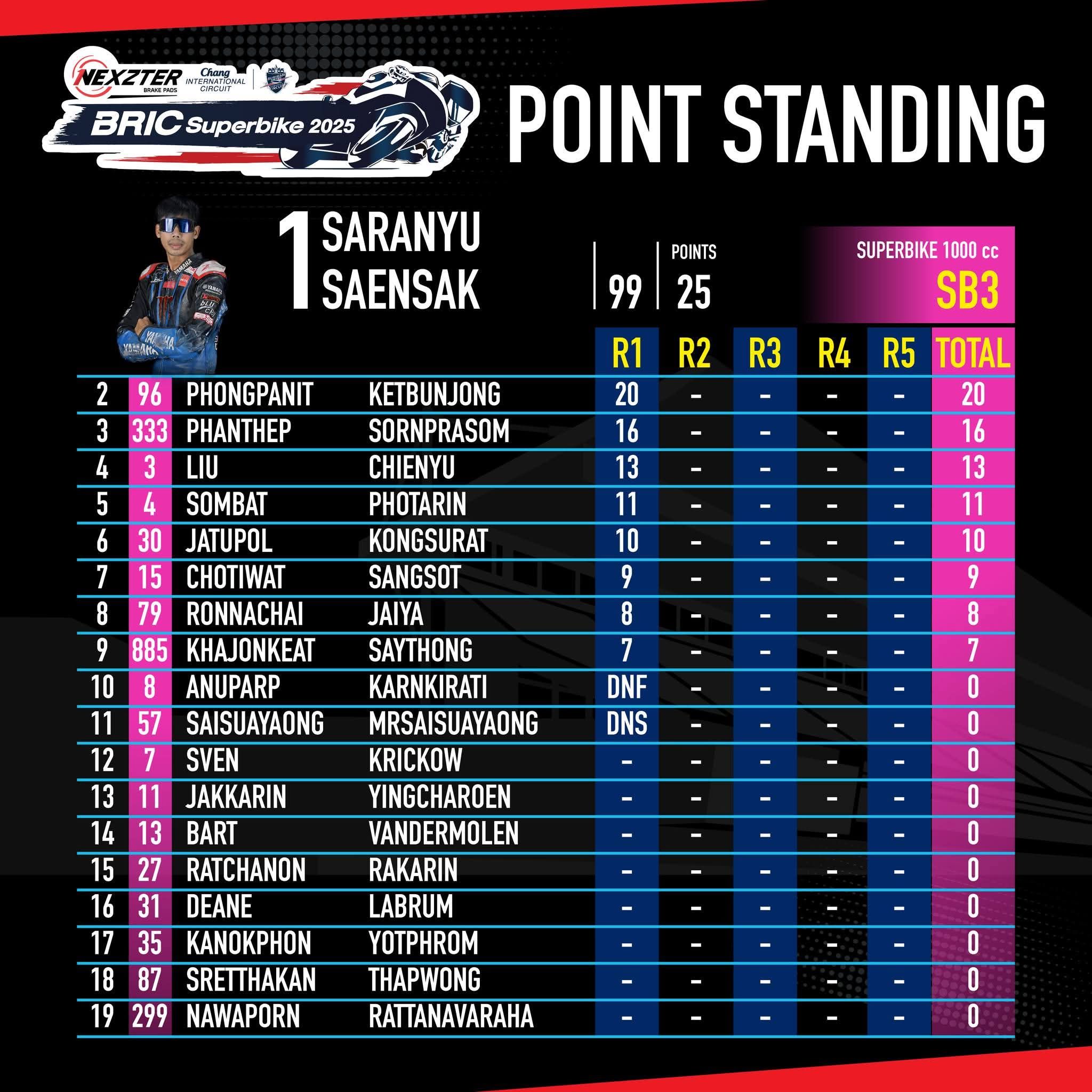 Score image Round 1 - 6
